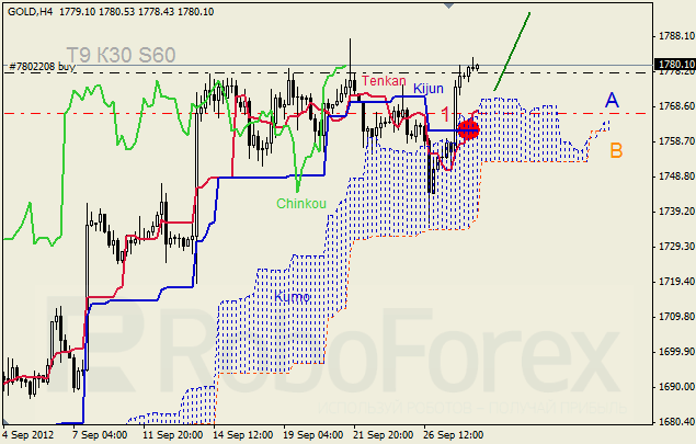 Анализ индикатора Ишимоку для  GOLD Золото на 28 сентября 2012
