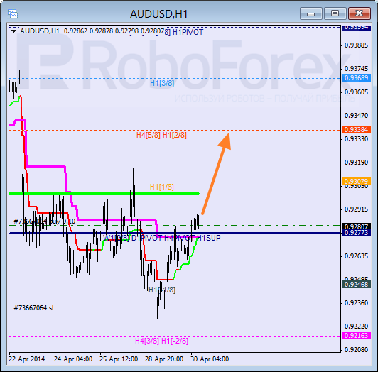 Анализ уровней Мюррея для пары AUD USD Австралийский доллар на 30 апреля 2014