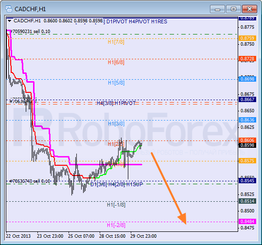 Анализ уровней Мюррея для пары CAD CHF Канадский доллар к швейцарскому франку на 30 октября 2013