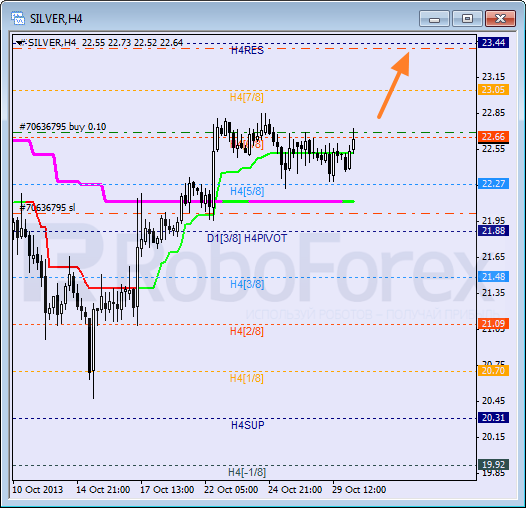 Анализ уровней Мюррея для SILVER Серебро на 30 октября 2013