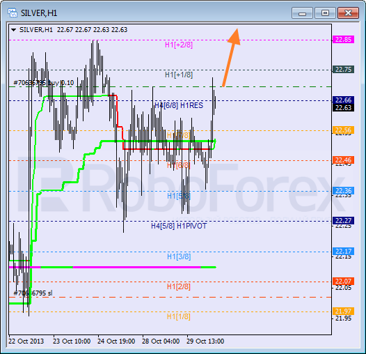 Анализ уровней Мюррея для SILVER Серебро на 30 октября 2013
