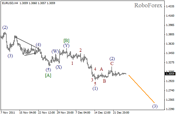 Волновой анализ пары EUR USD Евро Доллар на 28 декабря 2011