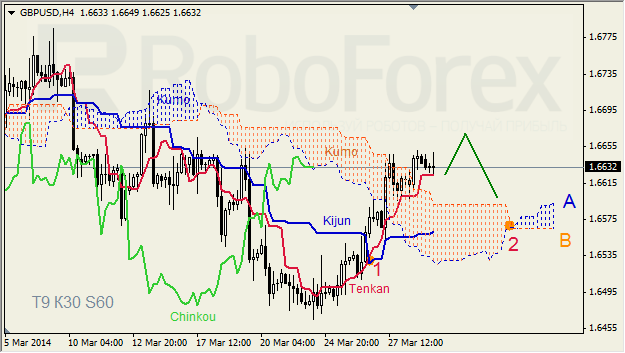 Анализ индикатора Ишимоку для GBP/USD и GOLD на 31.03.2014