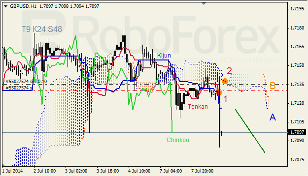 Анализ индикатора Ишимоку для GBP/USD и GOLD на 08.07.2014