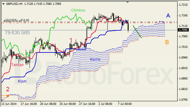 Анализ индикатора Ишимоку для GBP/USD и GOLD на 08.07.2014