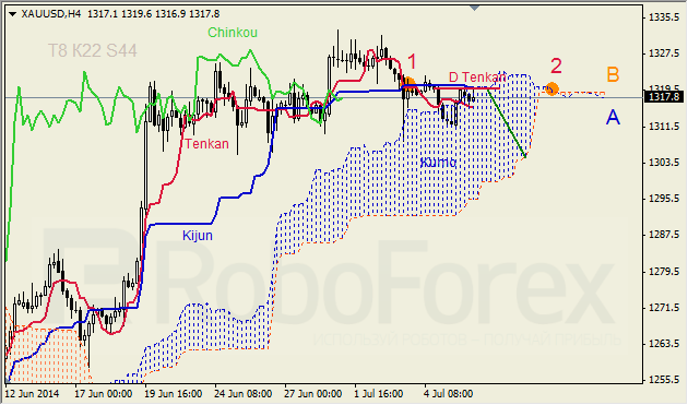 Анализ индикатора Ишимоку для GBP/USD и GOLD на 08.07.2014