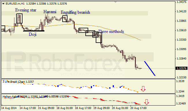 Анализ японских свечей для EUR/USD и USD/JPY на 21.08.2014