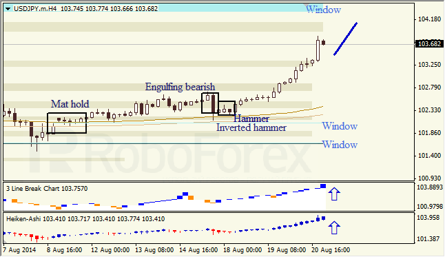 Анализ японских свечей для EUR/USD и USD/JPY на 21.08.2014