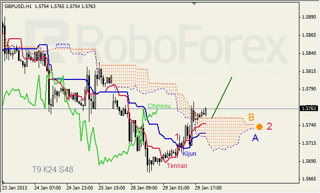 Анализ индикатора Ишимоку для пары GBP USD Фунт - доллар на 30 января 2013