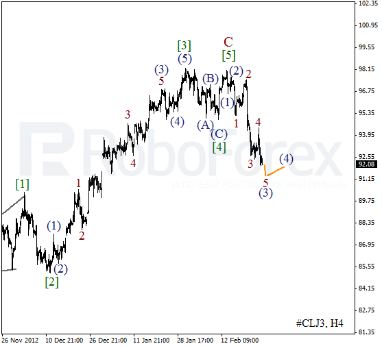 Волновой анализ фьючерса Crude Oil Нефть на 26 февраля 2013