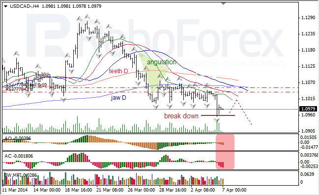 Анализ индикаторов Б. Вильямса для USD/CAD и NZD/USD на 07.04.2014