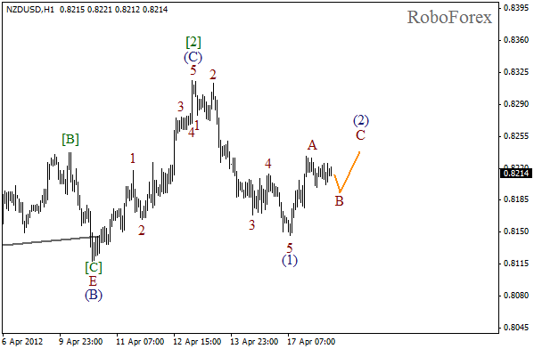 Волновой анализ пары NZD USD Новозеландский Доллар на 18 апреля 2012