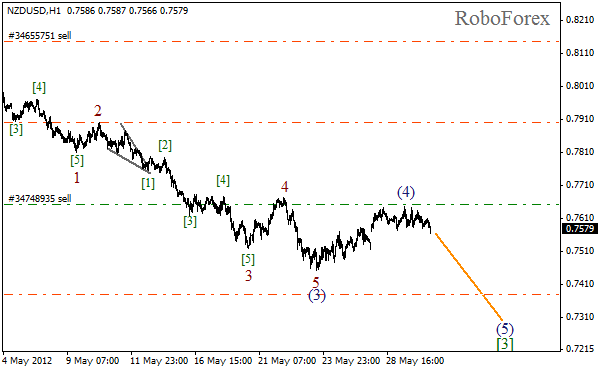 Волновой анализ пары NZD USD Новозеландский Доллар на 30 мая 2012