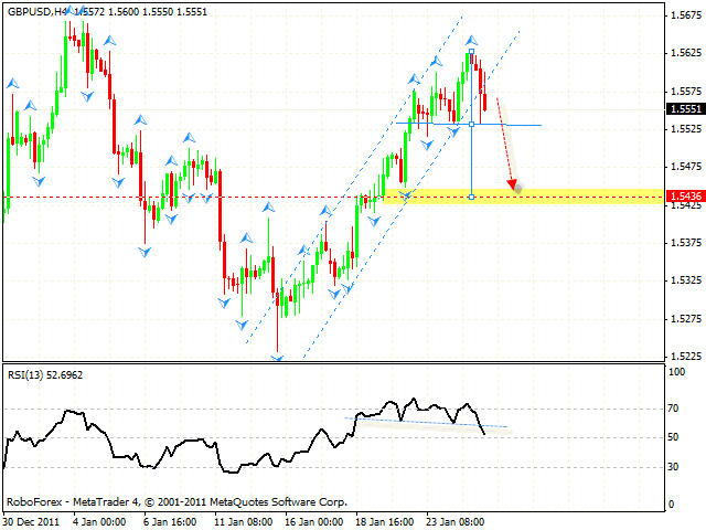 Технический анализ и форекс прогноз пары GBP USD Фунт Доллар на 26 января 2012