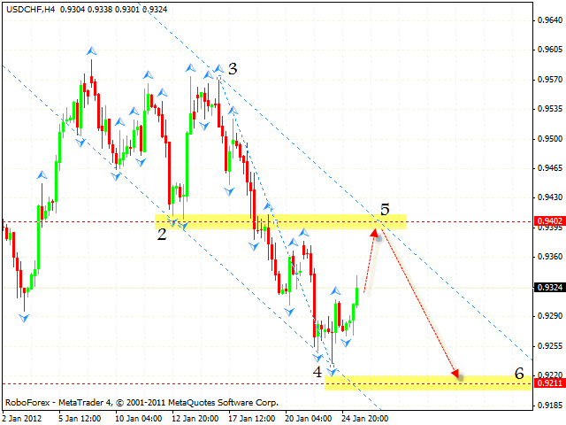 Технический анализ и форекс прогноз пары USD CHF Швейцарский Франк на 26 января 2012