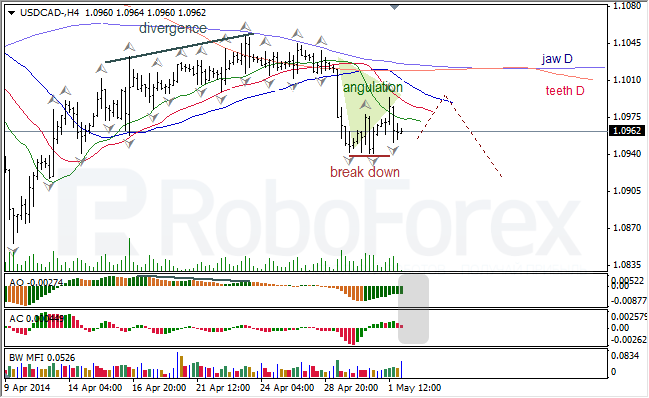 Анализ индикаторов Б. Вильямса для USD/CAD и NZD/USD на 02.05.2014