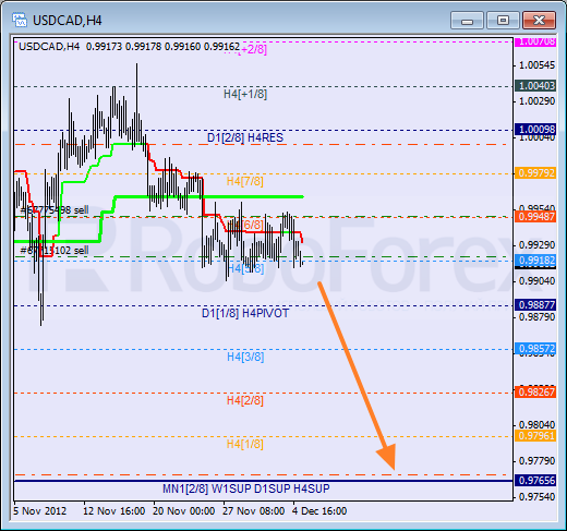 Анализ уровней Мюррея для пары USD CAD Канадский доллар на 5 декабря 2012