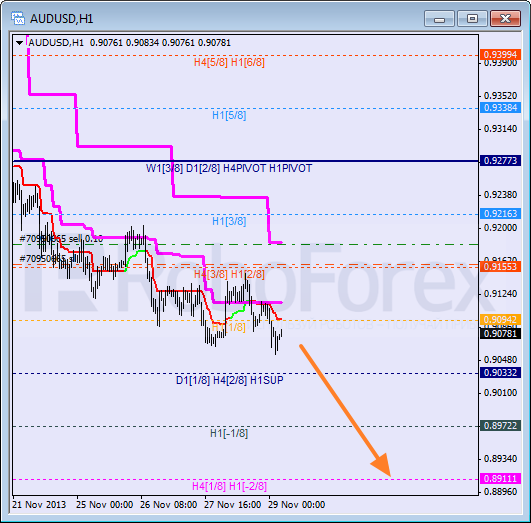 Анализ уровней Мюррея на 29 ноября 2013  AUD USD Австралийский доллар