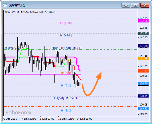 Анализ уровней Мюррея для пары GBP JPY  Фунт к Японской йене на 14 декабря 2011