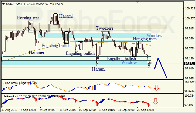 Анализ японских свечей для USD/JPY на 30.09.2013