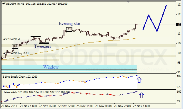 Анализ японских свечей для USD/JPY на 28.11.2013