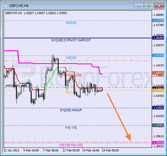 Анализ уровней Мюррея для пары GBP CHF Фунт к Швейцарскому франку на 19 февраля 2013