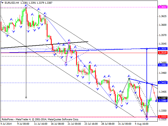 EURUSD