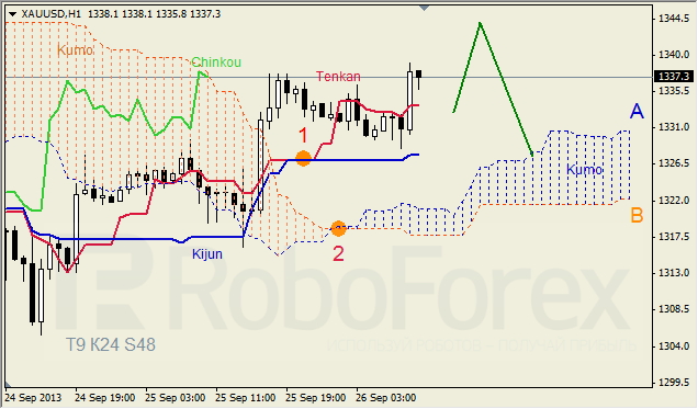 Анализ индикатора Ишимоку для GOLD на 26.09.2013