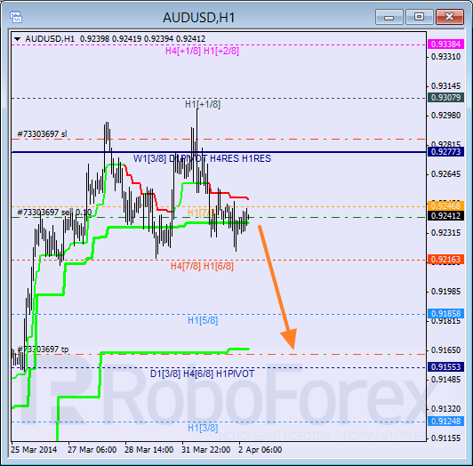 Анализ уровней Мюррея для пары AUD USD Австралийский доллар на 2 апреля 2014