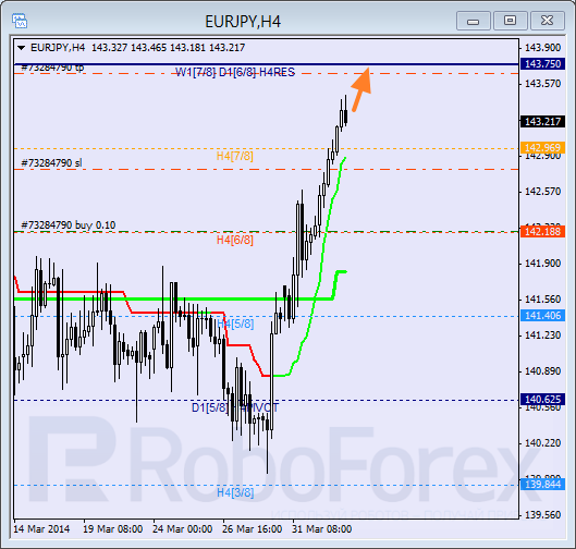 Анализ уровней Мюррея для пары EUR JPY Евро к Японской иене на 2 апреля 2014