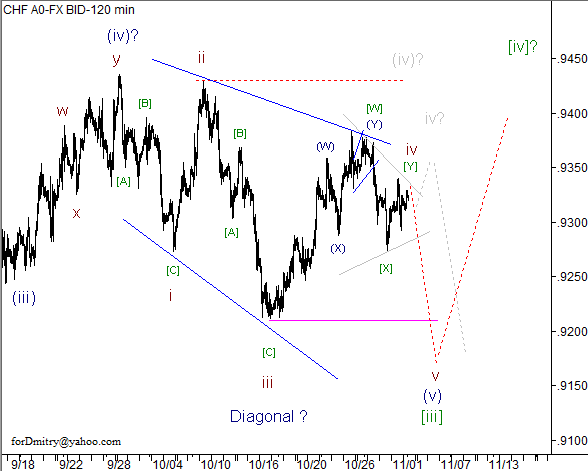 Волновой анализ пары USD/CHF на 02.11.2012