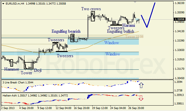 Анализ японских свечей для EUR/USD на 30.09.2013