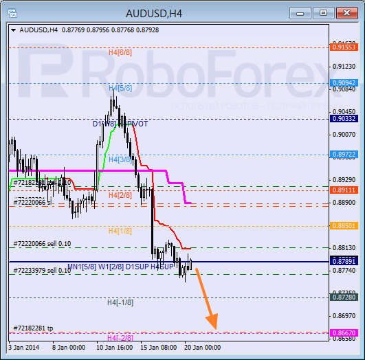 Анализ уровней Мюррея для пары AUD USD Австралийский доллар на 20 января 2014