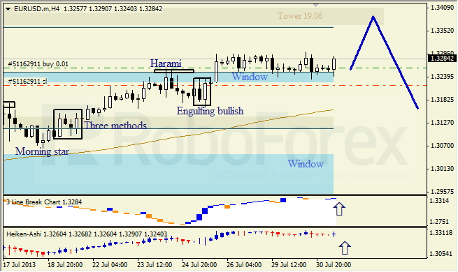 Анализ японских свечей для EUR/USD на 31.07.2013