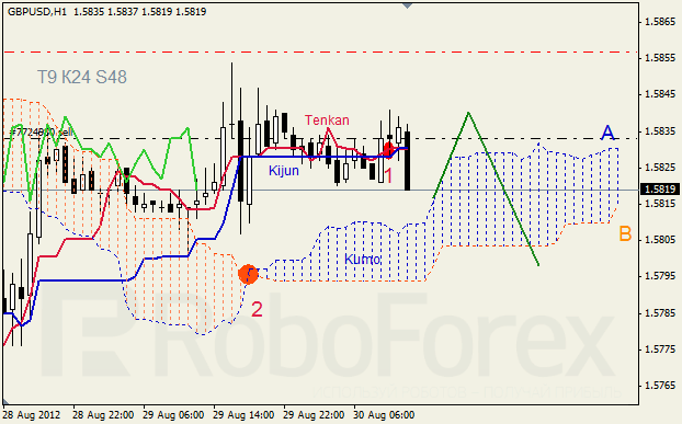 Анализ индикатора Ишимоку для пары GBP USD Фунт - доллар на 30 августа 2012