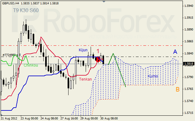 Анализ индикатора Ишимоку для пары GBP USD Фунт - доллар на 30 августа 2012