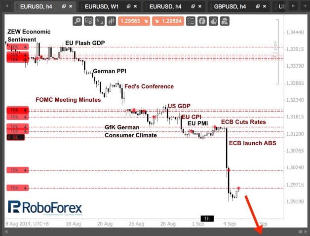 ЕЦБ приберёг QE на зиму. Фундаментальный обзор на 05.09.2014