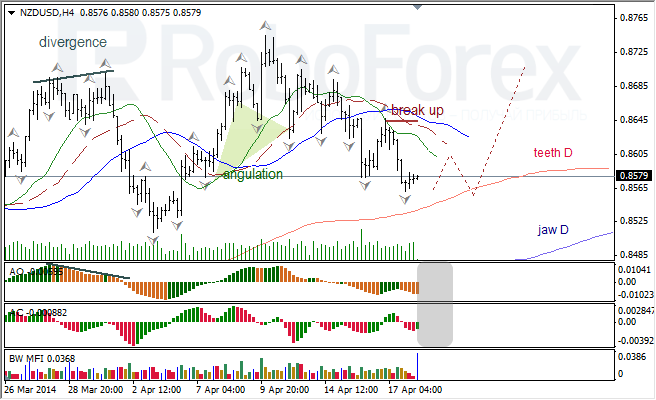 Анализ индикаторов Б. Вильямса для USD/CAD и NZD/USD на 18.04.2014