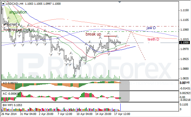 Анализ индикаторов Б. Вильямса для USD/CAD и NZD/USD на 18.04.2014
