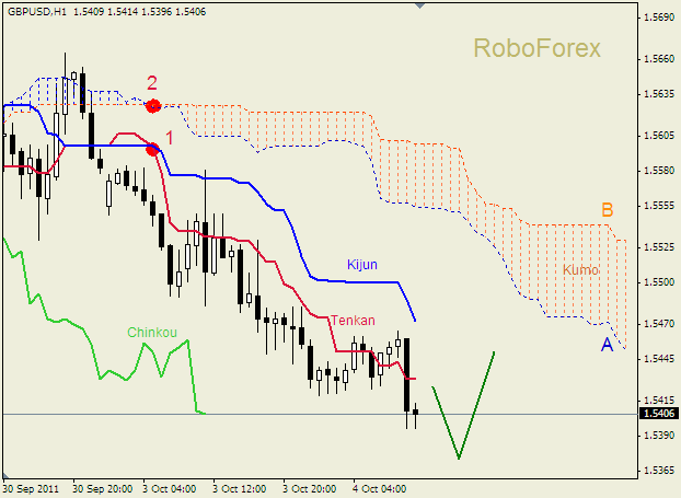 Анализ индикатора Ишимоку для пары  GBP USD  Фунт - доллар на 4 октября 2011