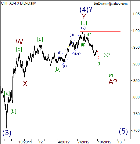 Волновой анализ пары USD/CHF на 28.09.2012