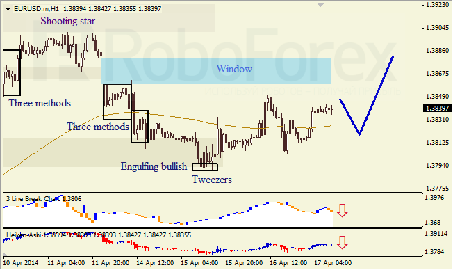 Анализ японских свечей для EUR/USD и USD/JPY на 17.04.2014
