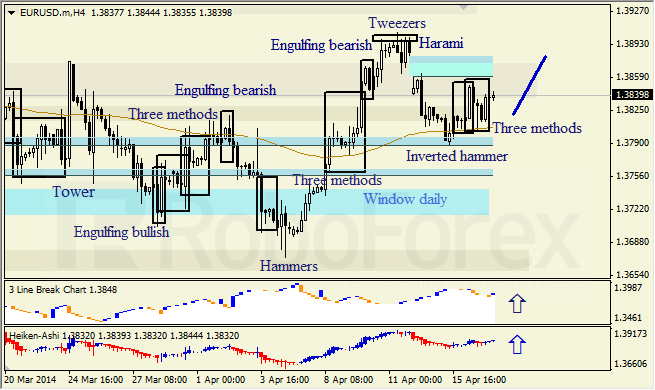 Анализ японских свечей для EUR/USD и USD/JPY на 17.04.2014