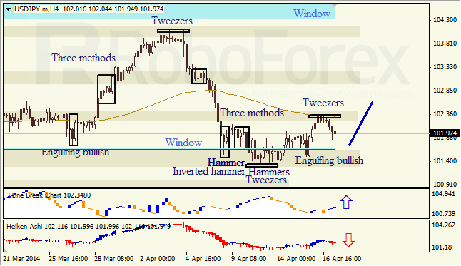 Анализ японских свечей для EUR/USD и USD/JPY на 17.04.2014