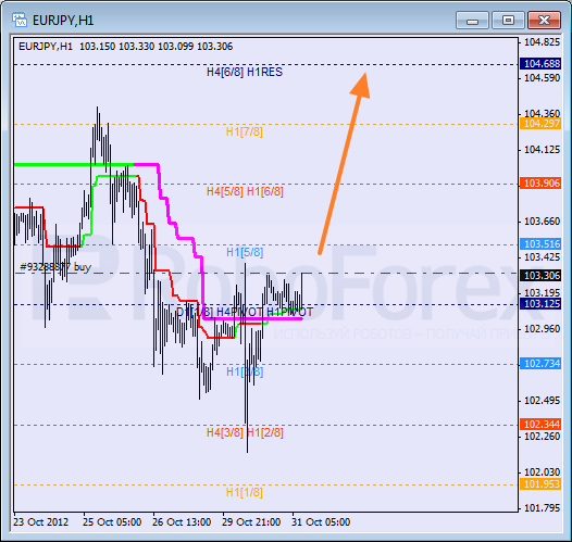 Анализ уровней Мюррея для пары EUR JPY Евро к Японской иене на 31 октября 2012