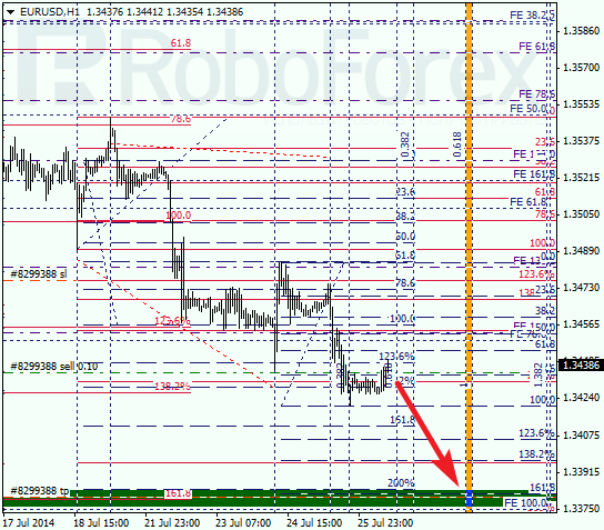 Анализ по Фибоначчи EUR USD Евро доллар на 28 июля 2014