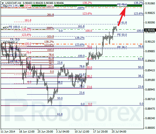 Анализ по Фибоначчи для USD CHF Доллар франк на 28 июля 2014