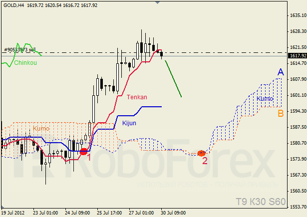 Анализ индикатора Ишимоку для  GOLD Золото на 30 июля 2012