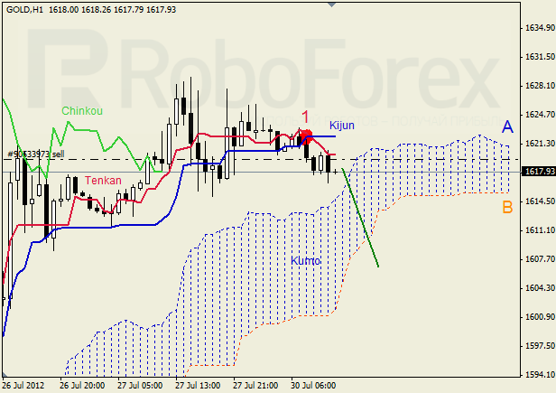 Анализ индикатора Ишимоку для  GOLD Золото на 30 июля 2012