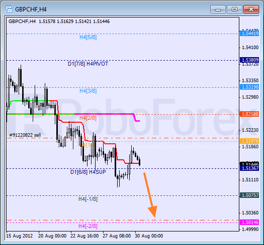 Анализ уровней Мюррея для пары GBP CHF Фунт к Швейцарскому франку на 30 августа 2012